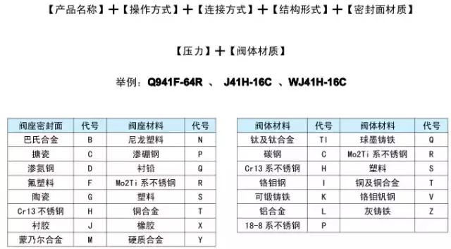 認(rèn)識閥門型號幾張圖輕松搞定许蓖！