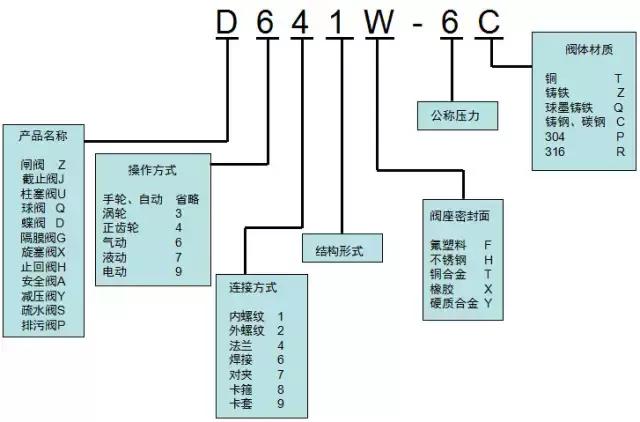 認(rèn)識閥門型號幾張圖輕松搞定角骤！