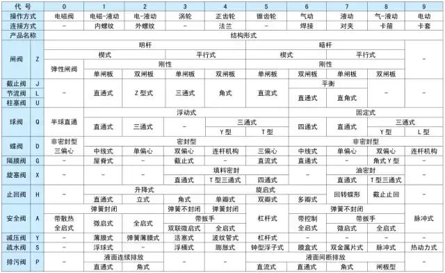 認(rèn)識閥門型號幾張圖輕松搞定投蝉！