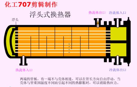 33套換熱器及反應(yīng)設(shè)備工作原理動畫看個夠！