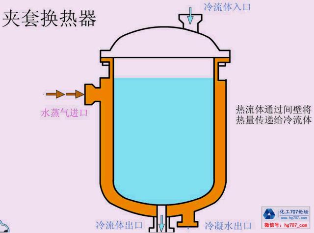 33套換熱器及反應(yīng)設(shè)備工作原理動畫看個夠！