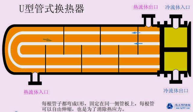 33套換熱器及反應(yīng)設(shè)備工作原理動畫看個夠！