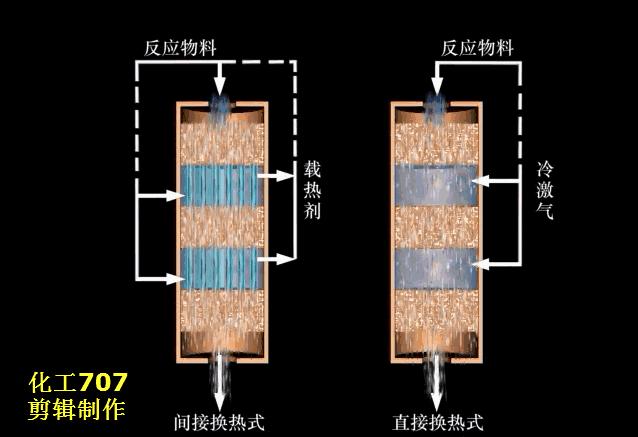 33套換熱器及反應(yīng)設(shè)備工作原理動畫看個夠！