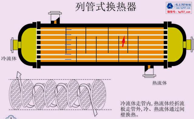 33套換熱器及反應(yīng)設(shè)備工作原理動畫看個夠！