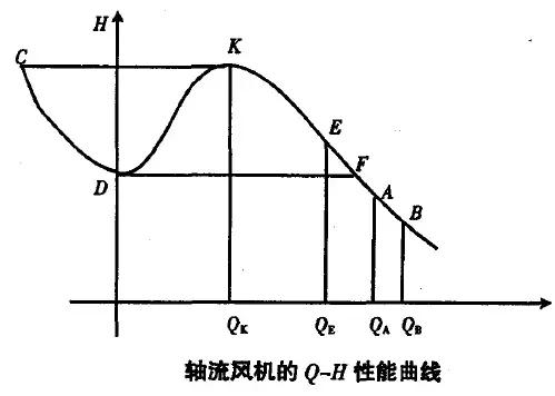 遇到風(fēng)機(jī)喘振怎么辦？一起了解下