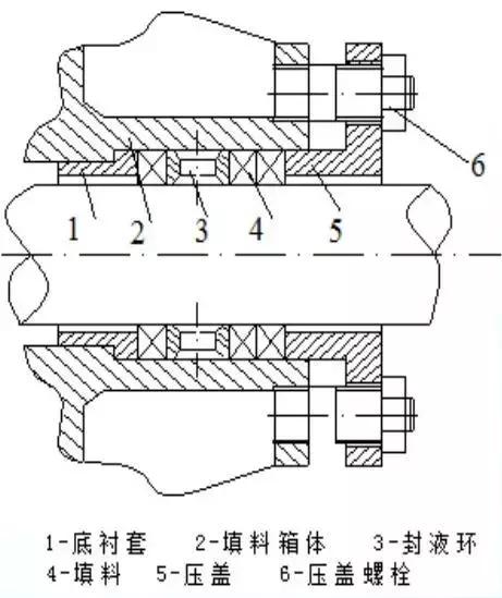 7種機械設(shè)計制造中常用的動密封形式掘写，知道3種就是行家了袋滔！