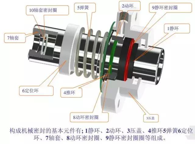 7種機械設(shè)計制造中常用的動密封形式，知道3種就是行家了！