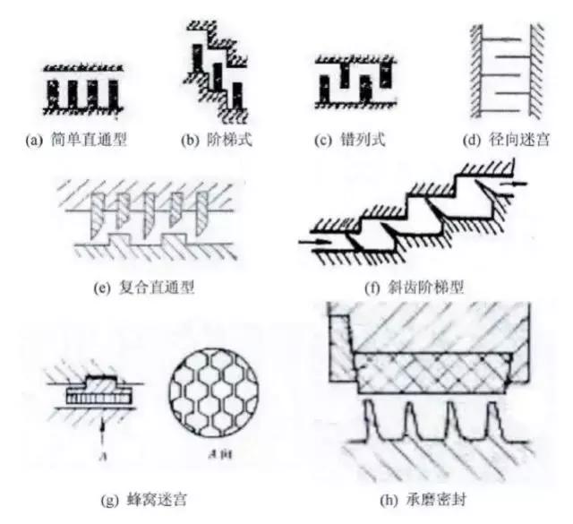 7種機械設(shè)計制造中常用的動密封形式管削，知道3種就是行家了！