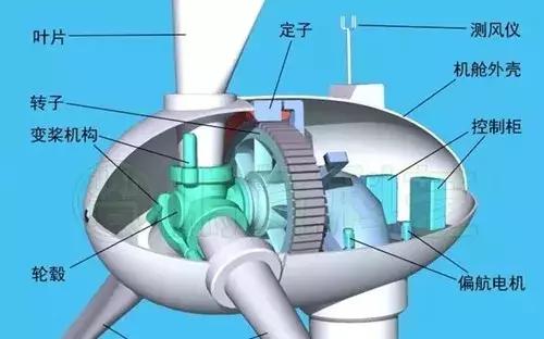 風力發(fā)電機轉(zhuǎn)那么慢挥唠，一天能發(fā)多少電抵恋？