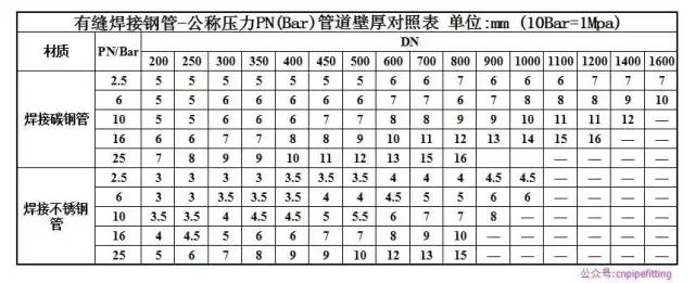 怎么樣根據(jù)PN壓力對(duì)應(yīng)的DN規(guī)格選用管道壁厚