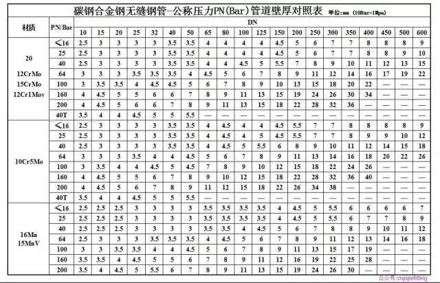 怎么樣根據(jù)PN壓力對(duì)應(yīng)的DN規(guī)格選用管道壁厚