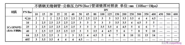 怎么樣根據(jù)PN壓力對(duì)應(yīng)的DN規(guī)格選用管道壁厚