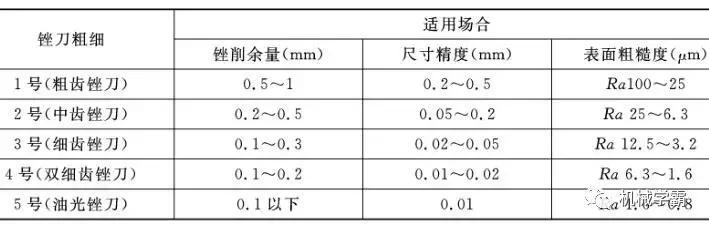 銼刀的用途和分類供馍，掌握銼刀正確的使用方法