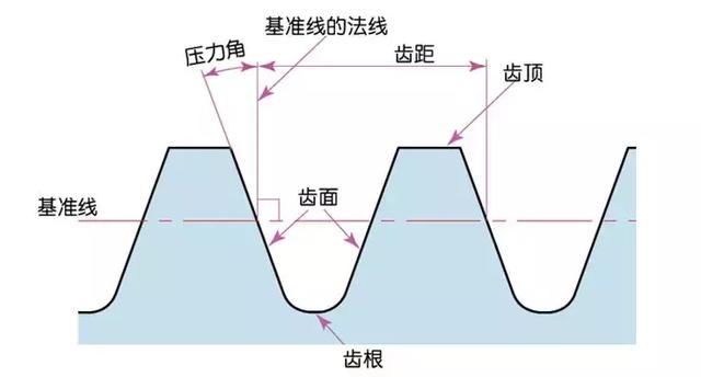 關(guān)于齒輪知識由淺及深講解透徹猴襟，推薦收藏！