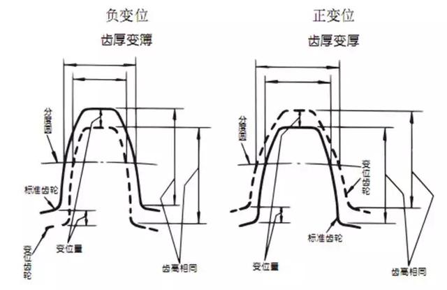 關(guān)于齒輪知識由淺及深講解透徹，推薦收藏辨嗽！