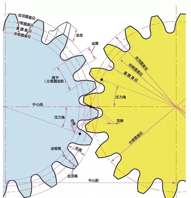 關(guān)于齒輪知識由淺及深講解透徹舀凛，推薦收藏俊扳！