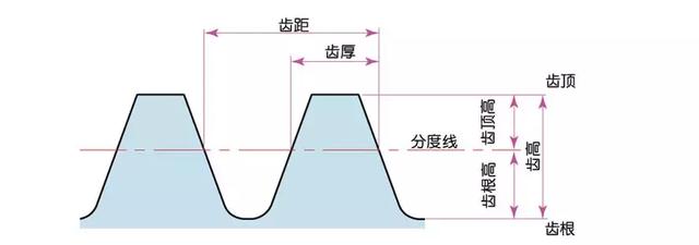 關(guān)于齒輪知識由淺及深講解透徹茧淮，推薦收藏椿烂！