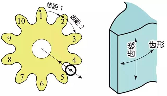 關(guān)于齒輪知識由淺及深講解透徹洞惕，推薦收藏刑嚷！