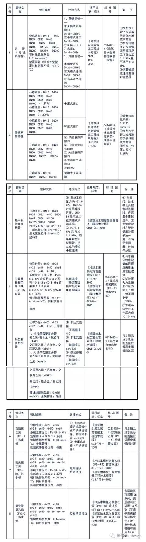 給排水常用管道及選用