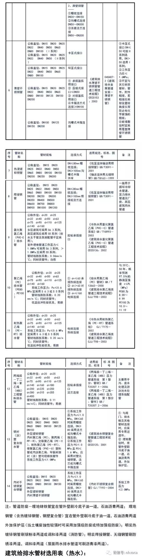 給排水常用管道及選用