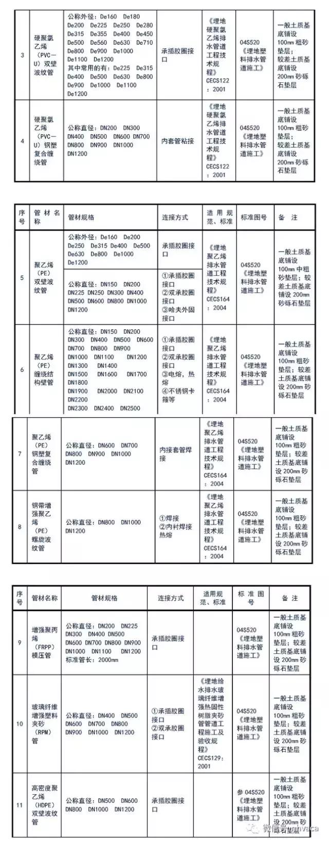 給排水常用管道及選用