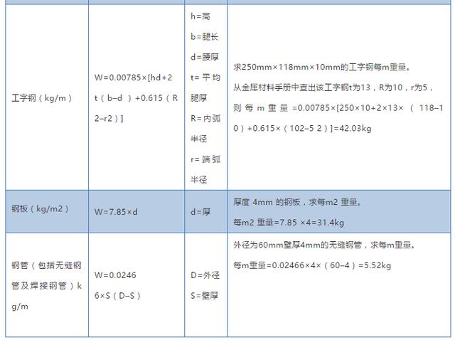 一文搞懂各種鋼材型號及重量計(jì)算