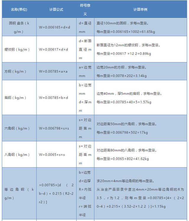 一文搞懂各種鋼材型號及重量計(jì)算