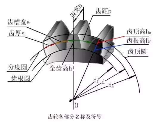 漸開線齒輪是怎么回事澎矗，圖解6種齒輪加工工藝柜棠！