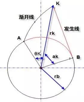 漸開線齒輪是怎么回事禽笑，圖解6種齒輪加工工藝！