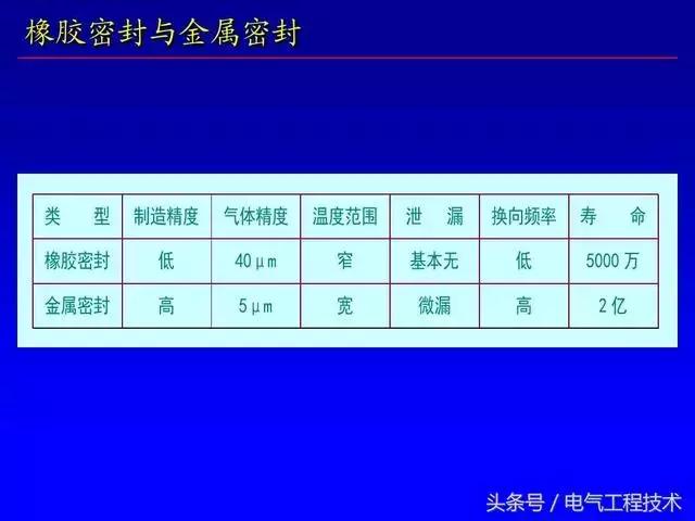 電磁閥的12大特性及動(dòng)作原理講解