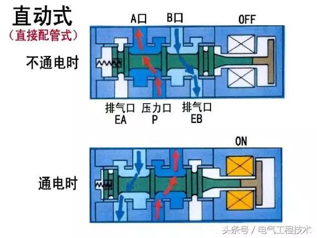 電磁閥的12大特性及動(dòng)作原理講解