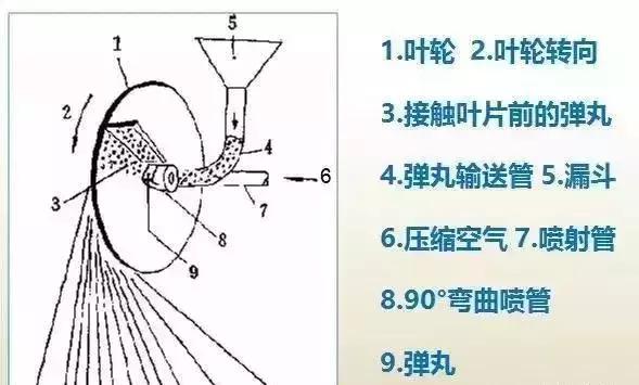 金屬表面噴丸工藝大全