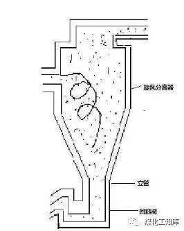 關(guān)于循環(huán)流化床運(yùn)行原理知識(shí)，全都在這里了偶村！