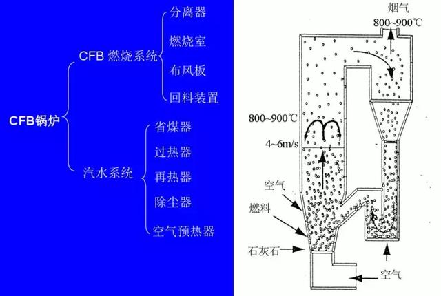 關(guān)于循環(huán)流化床運(yùn)行原理知識(shí)恐仑，全都在這里了！