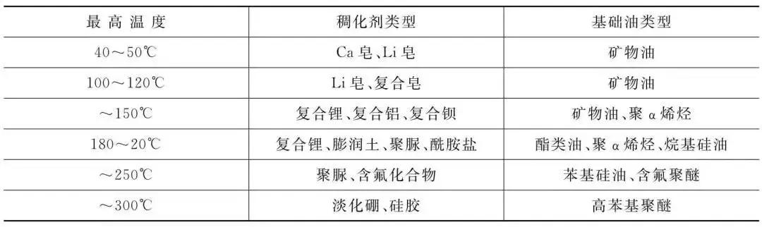 中娃承、高檔潤滑脂是根據(jù)什么劃分？