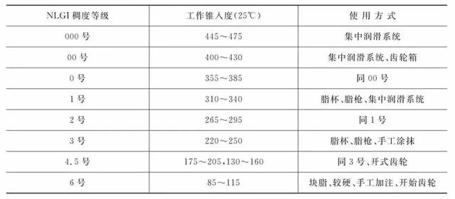 中塑汽、高檔潤滑脂是根據(jù)什么劃分舰缠？