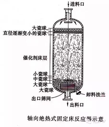 27種反應(yīng)器的結(jié)構(gòu)及原理微王，你想了解的都在這里