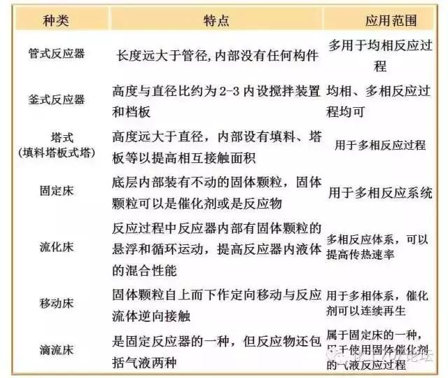 27種反應(yīng)器的結(jié)構(gòu)及原理，你想了解的都在這里