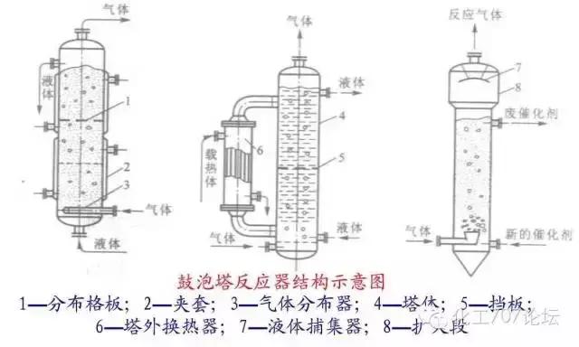 27種反應(yīng)器的結(jié)構(gòu)及原理盒粮，你想了解的都在這里