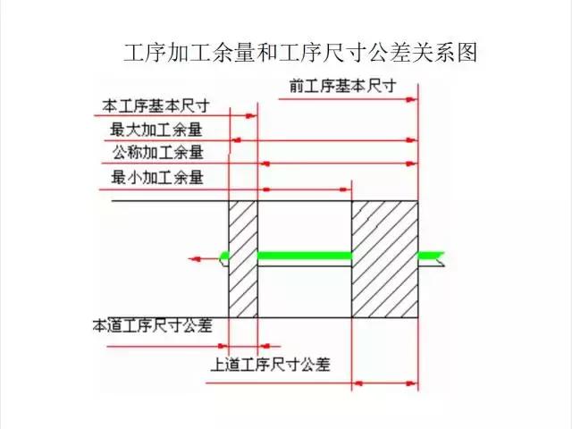 工件加工余量怎么確定特姐？15頁PPT來解決