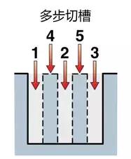 該斷的不斷，不該斷的總斷愧驱，切斷切槽的最大困惑