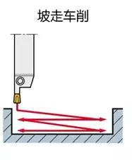 該斷的不斷驹柴，不該斷的總斷饼瓮，切斷切槽的最大困惑