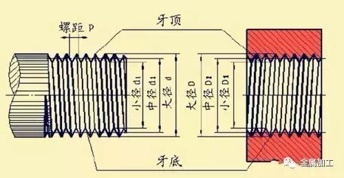 機(jī)械設(shè)計(jì)師們，螺紋的標(biāo)準(zhǔn)很亂馒毙，這篇文章把它歸納全了项栈！