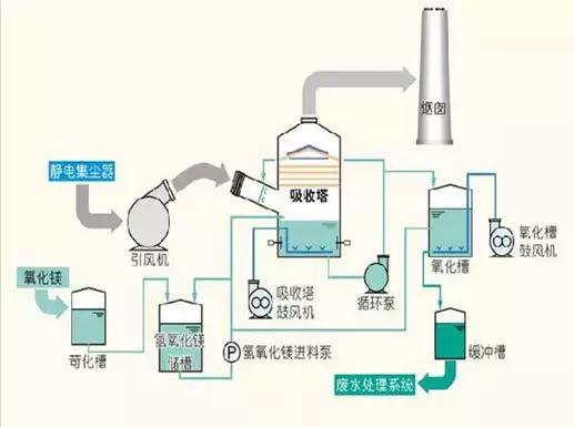 傳說中的脫硫工藝，你敢說真的懂嗎炬伶？