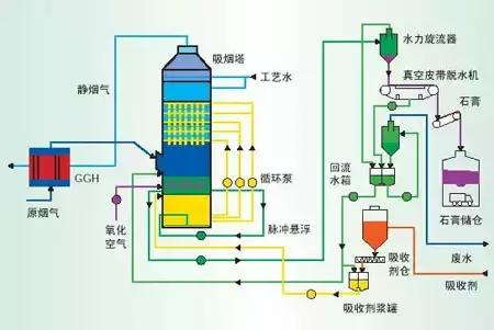 傳說中的脫硫工藝订晌，你敢說真的懂嗎？