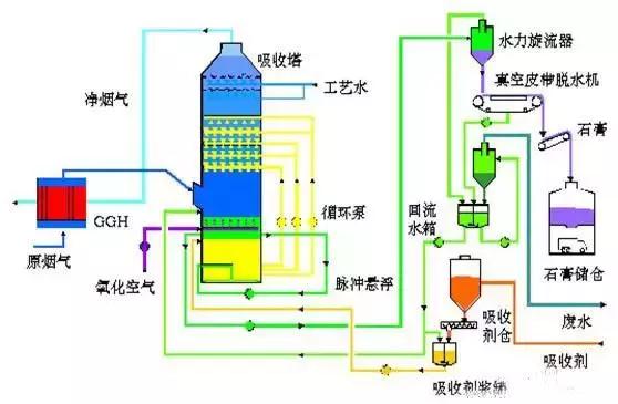 傳說中的脫硫工藝介褥，你敢說真的懂嗎？