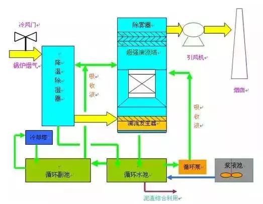 傳說中的脫硫工藝，你敢說真的懂嗎局权？