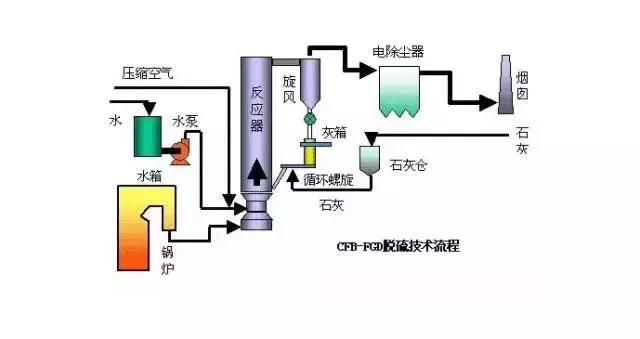 傳說中的脫硫工藝拒徐，你敢說真的懂嗎硅盹？