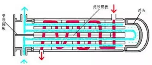 關(guān)于換熱器的榛，還有很多你不知道的細(xì)節(jié)琼了！