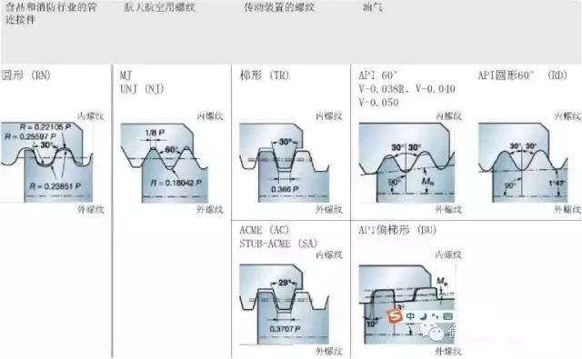 關(guān)于螺紋螺距的含義和計(jì)算方式